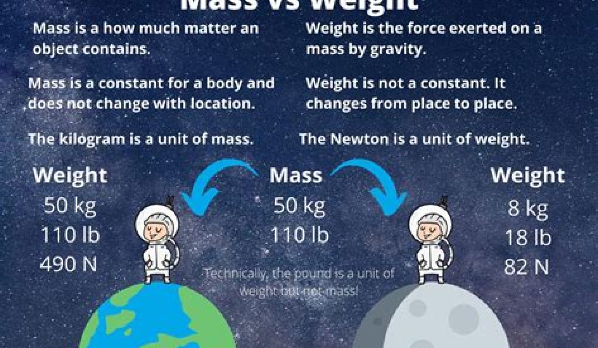 True Or False Mass Changes When Gravitational Force Changes