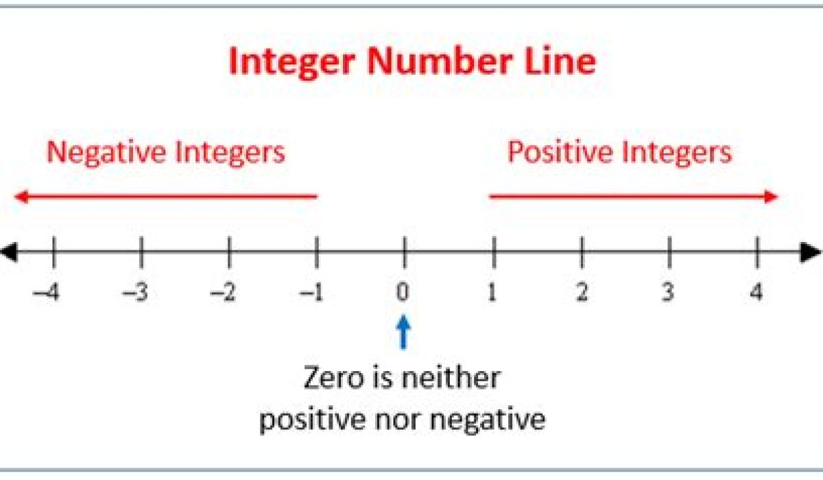 All Negative Numbers Are Integers True Or False